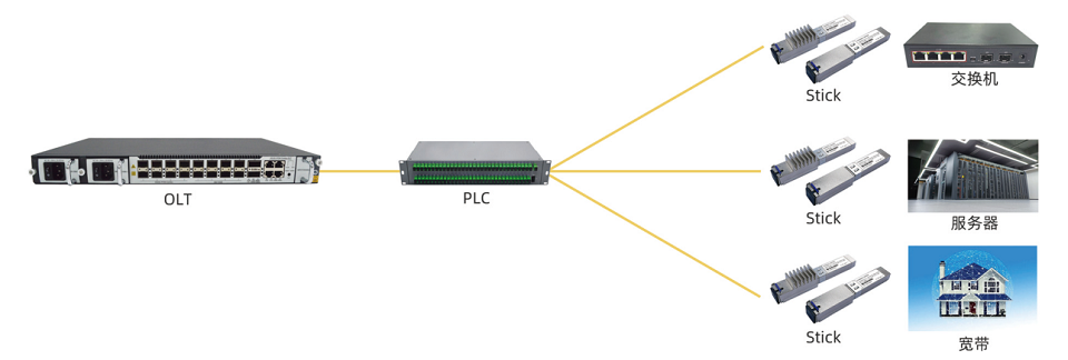 乘光网络ONT STICK SFP应用.png