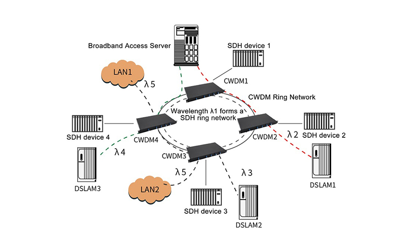 Core Components of a DWDM Network