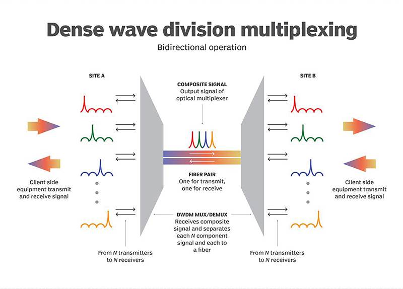 Dense Wavelength Division Multiplexing System Market