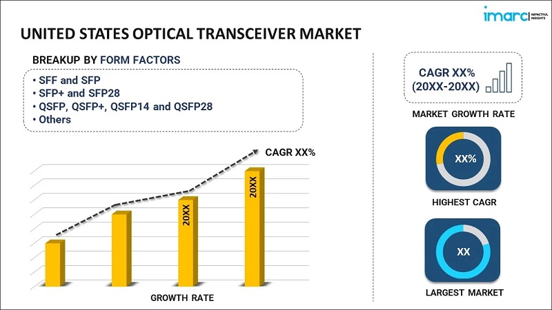 US Optical Transceiver Market