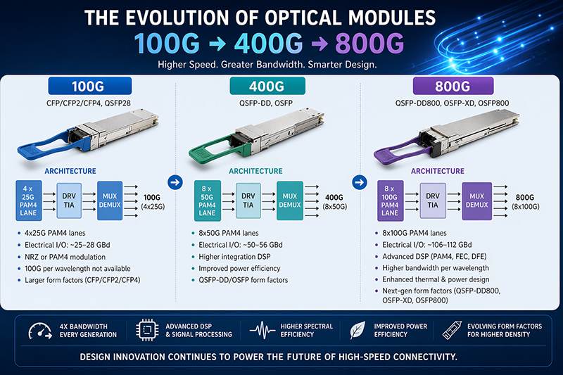 Evolution-Toward-Higher-Speeds-and-Integration.jpg
