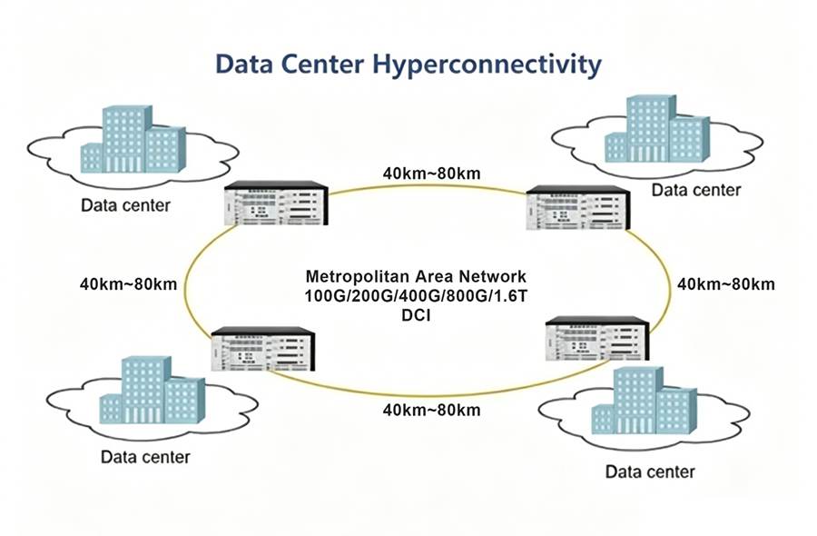 Development Status and Future Outlook of DCO Modules in Data Center Interconnect