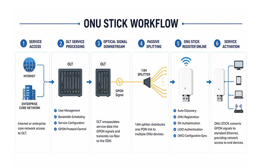 ONU-STICK-Working-Process.jpg