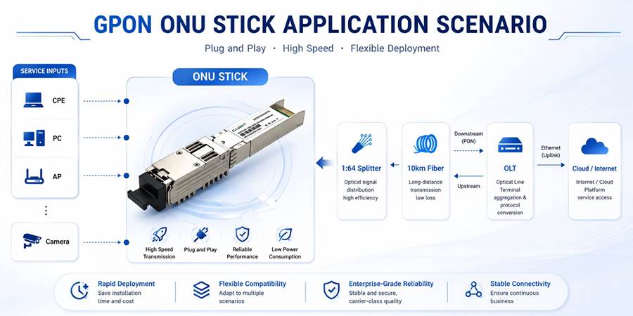 ONU STICK Applications and Typical GPON Network Architecture