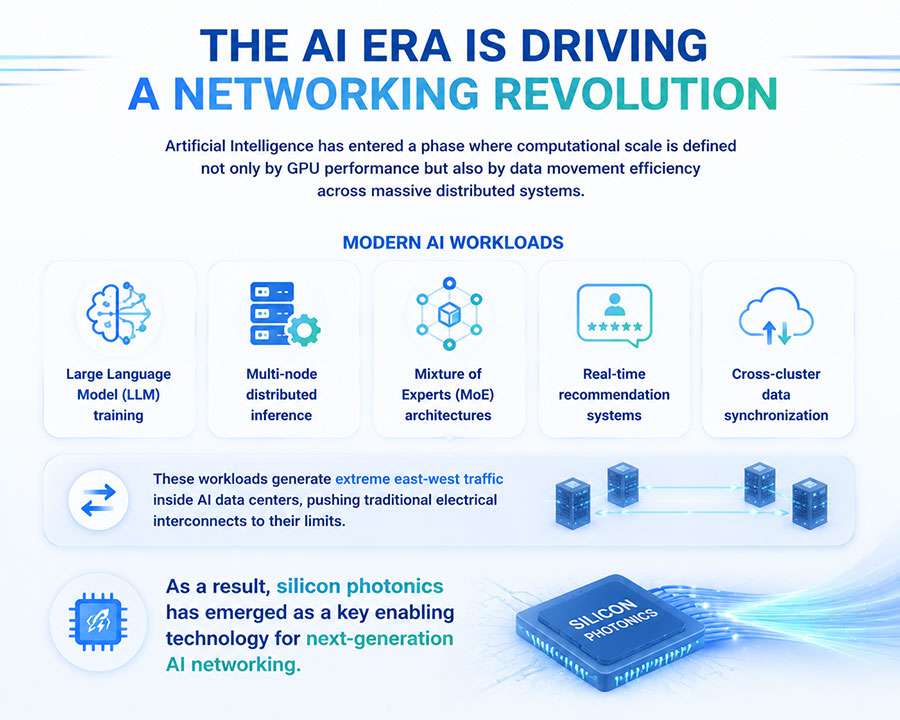 Why Silicon Photonics Is Revolutionizing AI Networking