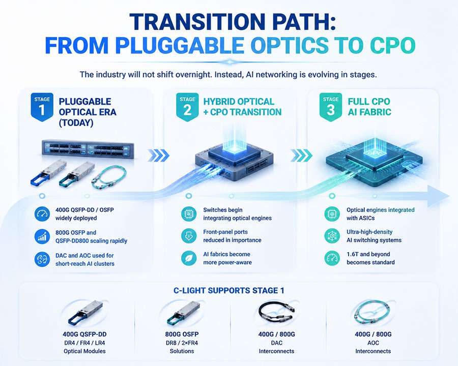 Transition-Path-From-Pluggable-Optics-to-CPO.jpg