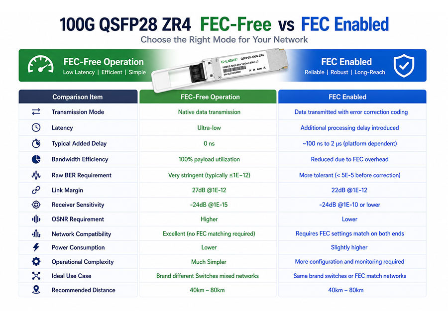 100G-QSFP28-ZR4-FEC-Free-vs-FEC-Enabled.jpg