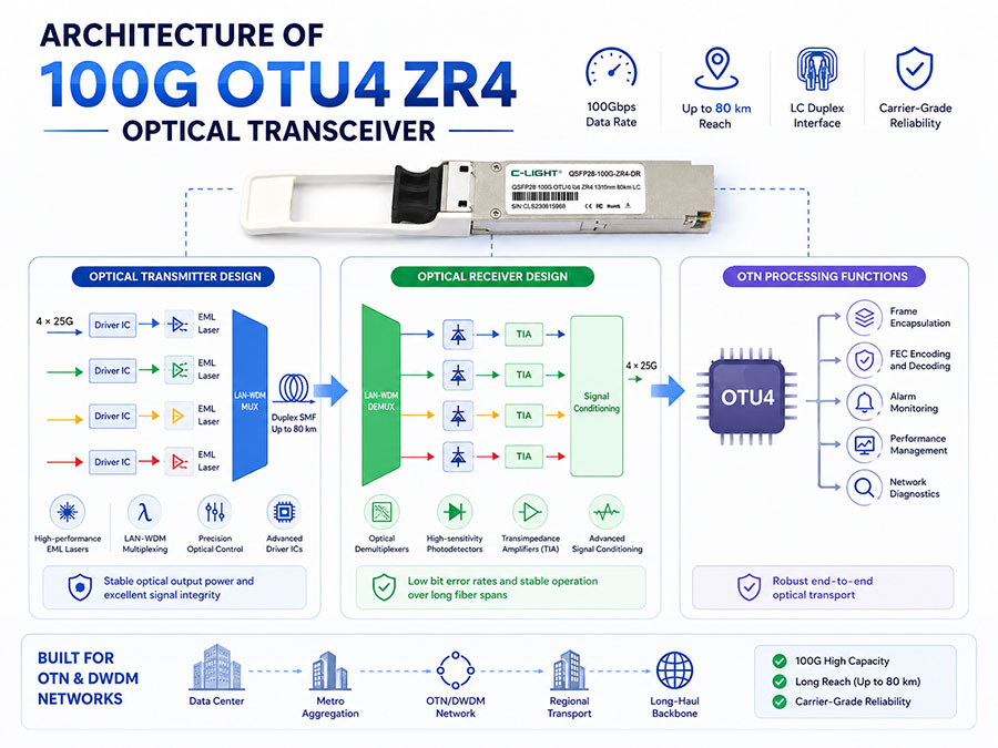 Architecture-of-100G-OTU4-ZR4-Optical-Transceiver.jpg