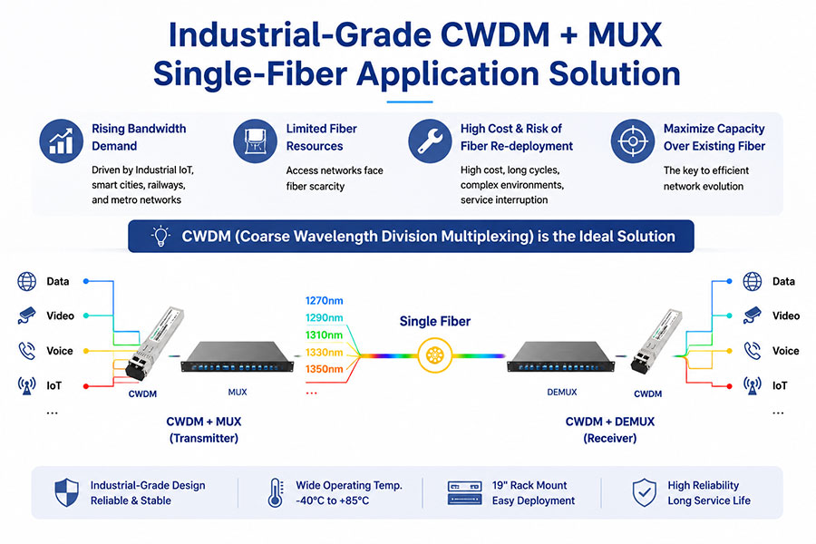 Industrial CWDM MUX Single-Fiber Solution with 2.5G & 11.3G Optical Modules