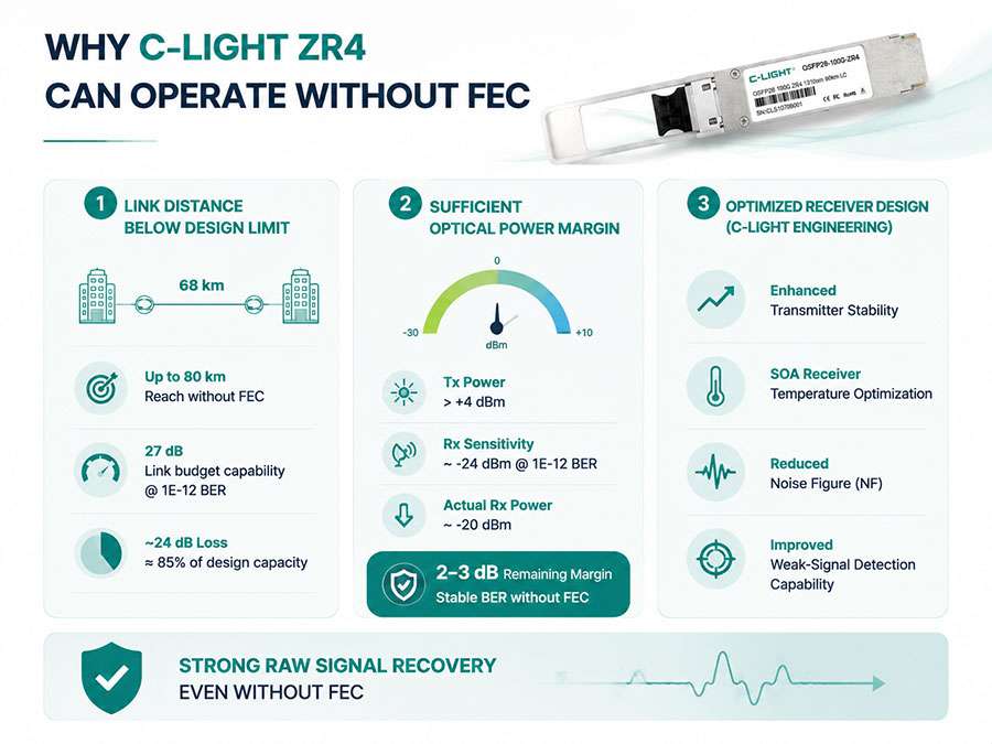 Why-C-LIGHT-ZR4-Can-Operate-Without-FEC.jpg