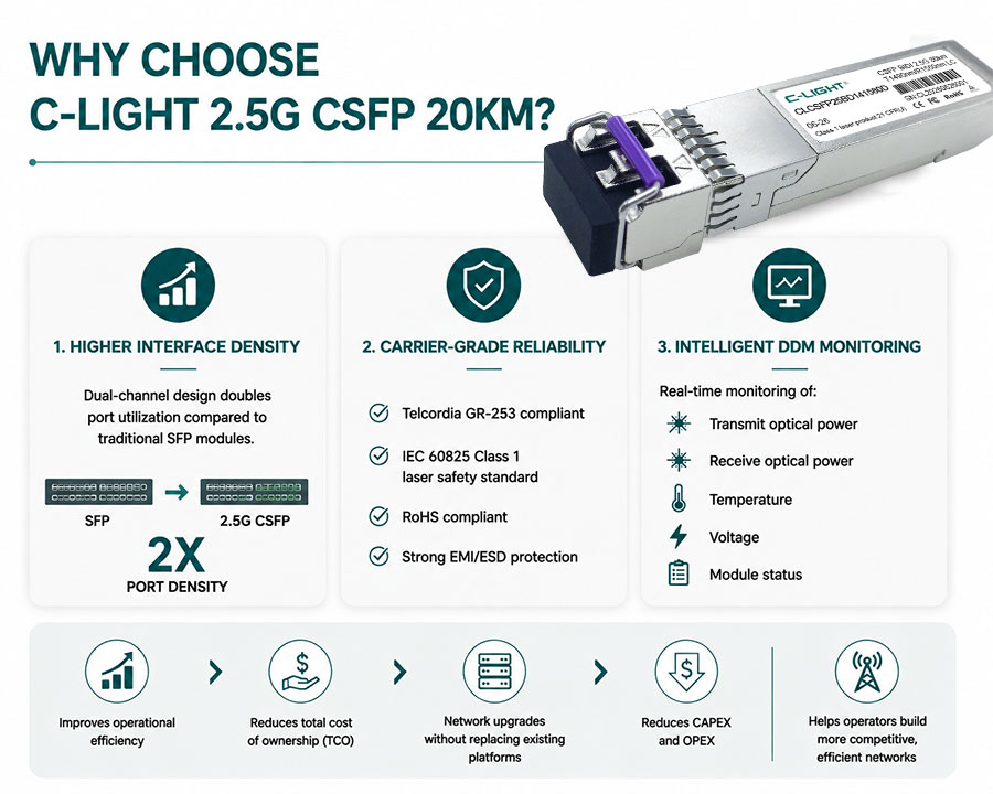 Why-Choose-C-LIGHT-2.5G-CSFP-20km.jpg