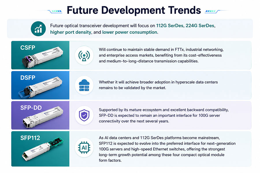 CSFP-DSFP-SFP-DD-and-SFP112-Future-Development-Trends.jpg