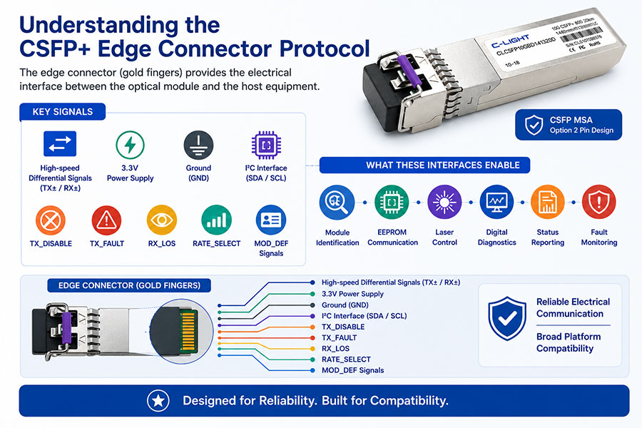 Understanding-the-CSFP+-Edge-Connector-Protocol.jpg