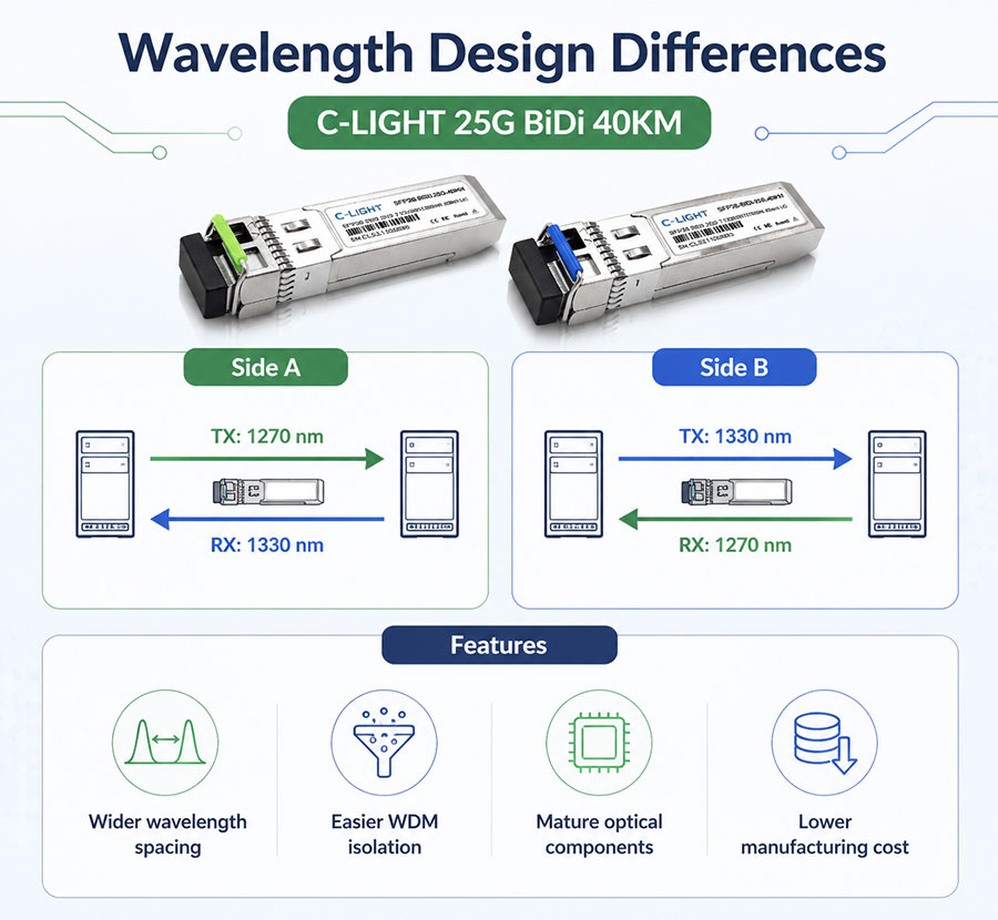 Wavelength-Design-Differences-C-LIGHT-25G-BiDi-40KM.jpg