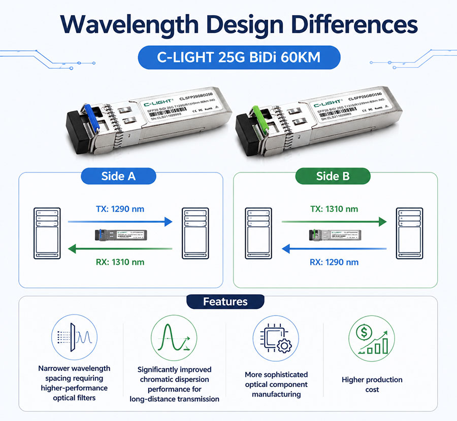 Wavelength-Design-Differences-C-LIGHT-25G-BiDi-60KM.jpg