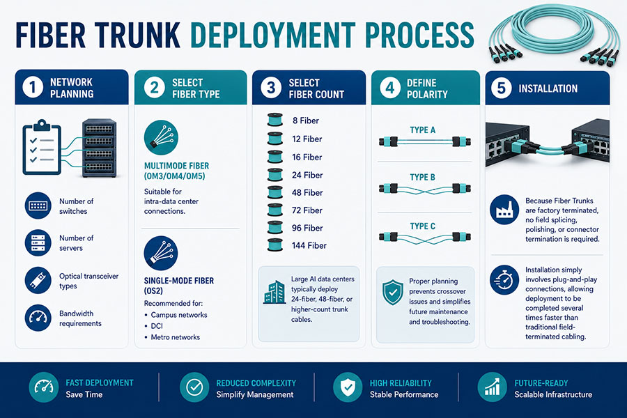 Fiber-Trunk-Deployment-Process.jpg