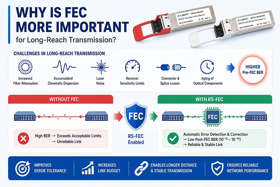 FEC Protection for 25G/100G Long-Reach Optical Links