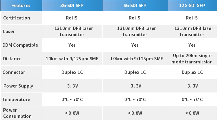 SDI Video SFP Optical Module Parameter