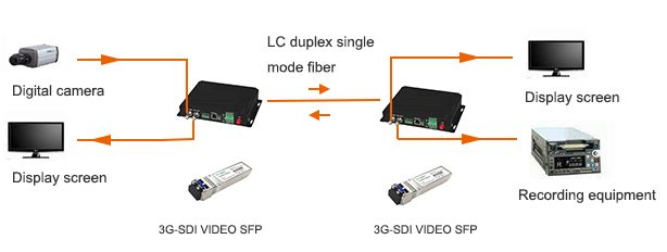 3G-SDI VIDEO SFP duplex single mode patch cords