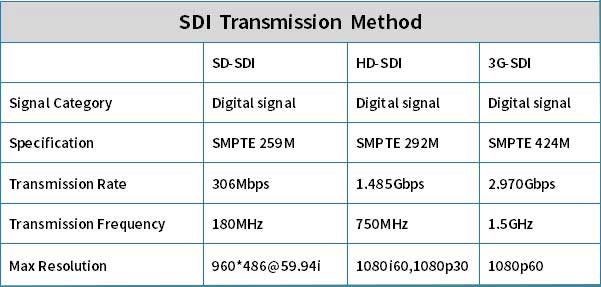 SDI working rate and resolution