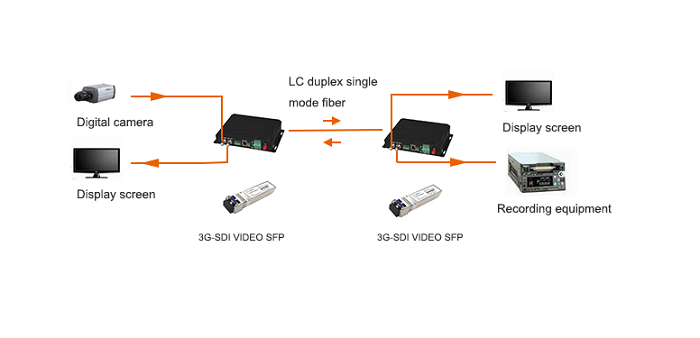 3G-SDI SFP optical module.png