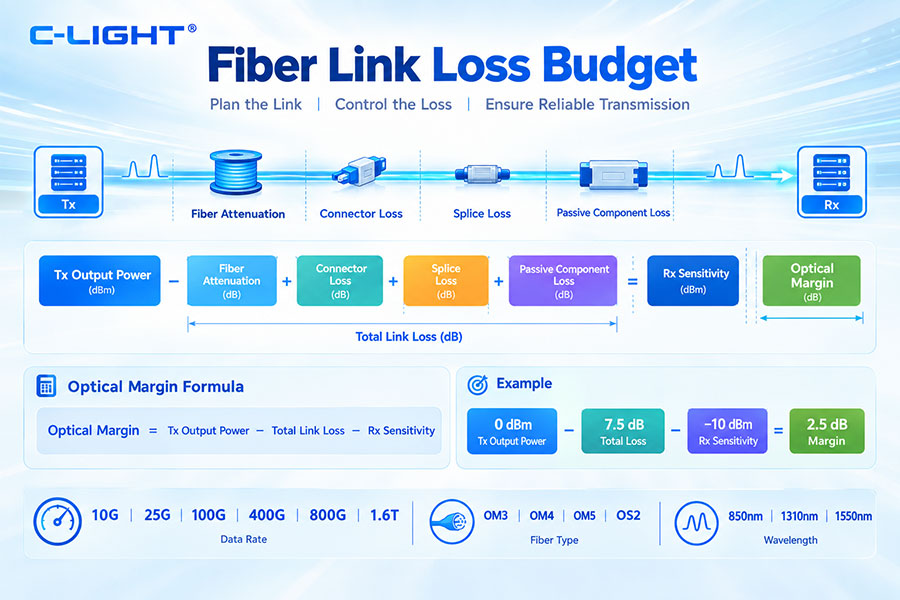 Fiber Link Loss Budget