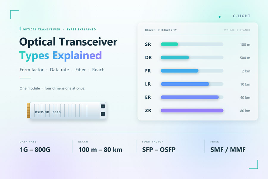 Optical Transceiver Types Explained